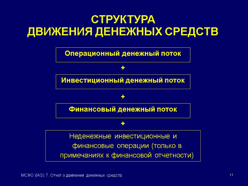 11 МСФО (IAS) 7. Отчет о движении денежных средств. СТРУКТУРА  ДВИЖЕНИЯ ДЕНЕЖНЫХ СРЕДСТВ